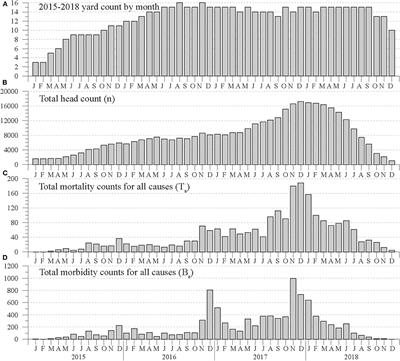 Correlation of Ambient Temperature With Feedlot Cattle Morbidity and Mortality in the Texas Panhandle